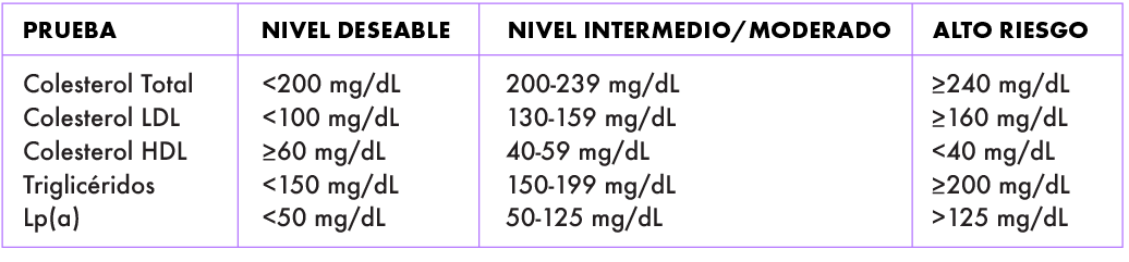 Tabla de niveles de colesterol y triglicéridos: deseable, intermedio y alto riesgo. Incluye valores de colesterol total, LDL, HDL, triglicéridos y lipoproteína Lp(a) con rangos en mg/dL para evaluar salud cardiovascular.