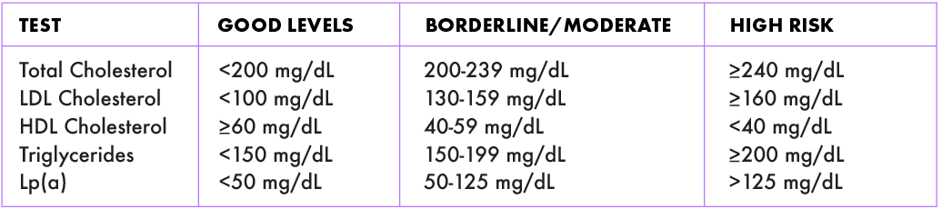 Detailed cholesterol levels chart comparing good, borderline, and high-risk ranges for total cholesterol, LDL cholesterol, HDL cholesterol, triglycerides, and Lp(a). Helps identify heart health risks by showing thresholds in mg/dL for each category.